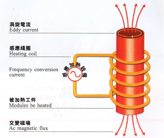 感應(yīng)加熱的數(shù)字化趨勢(shì)帶來(lái)哪些優(yōu)勢(shì)？